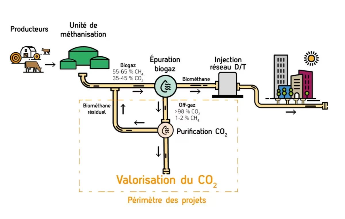 Appel à projets : valorisation du CO2 biogénique issu de la méthanisation en Auvergne-Rhône-Alpes