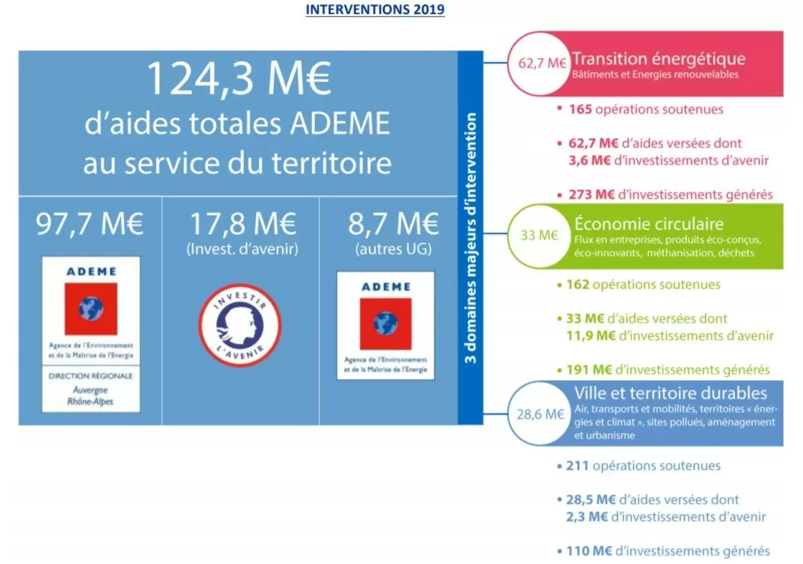Bilan d'activité 2019 et perspectives 2020 de l'ADEME en Auvergne-Rhône-Alpes